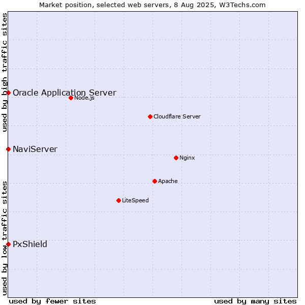 Market position of PxShield vs. NaviServer vs. Oracle Application Server