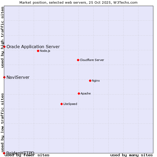 Market position of NaviServer vs. Oracle Application Server vs. RaidenHTTPD