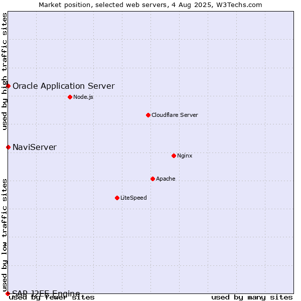 Market position of NaviServer vs. Oracle Application Server vs. SAP J2EE Engine