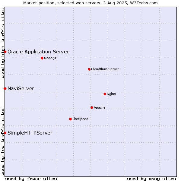 Market position of NaviServer vs. Oracle Application Server vs. SimpleHTTPServer