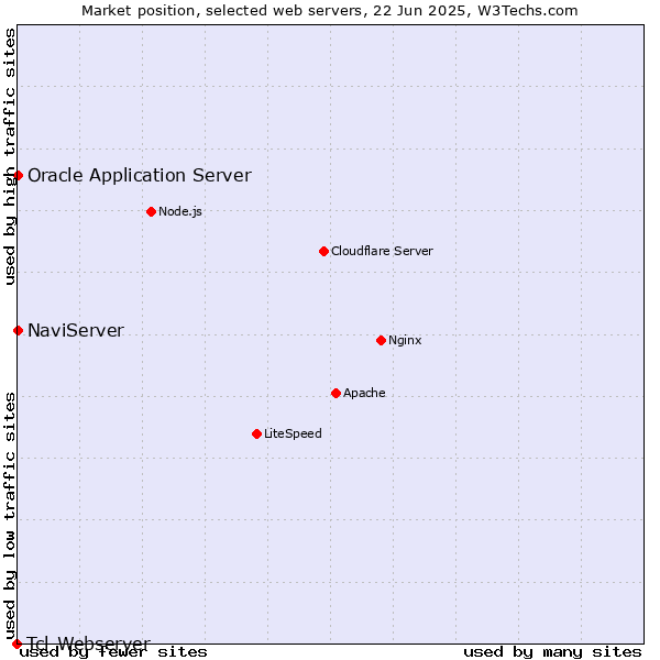 Market position of NaviServer vs. Oracle Application Server vs. Tcl-Webserver