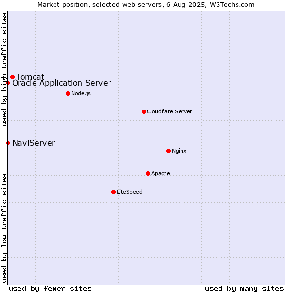 Market position of Tomcat vs. NaviServer vs. Oracle Application Server