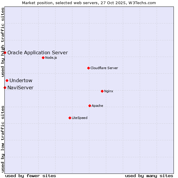 Market position of Undertow vs. NaviServer vs. Oracle Application Server