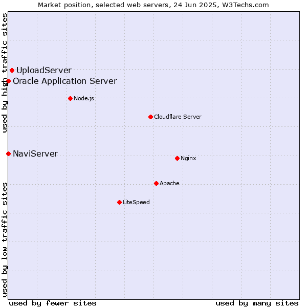 Market position of UploadServer vs. NaviServer vs. Oracle Application Server