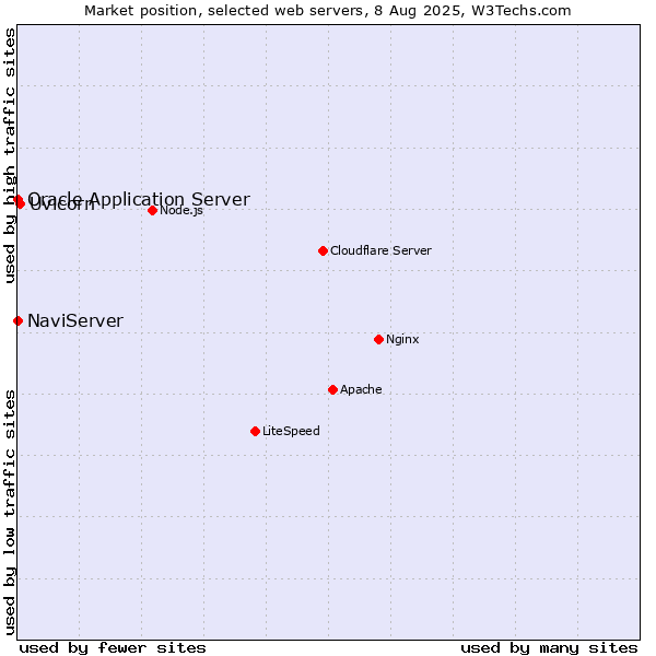 Market position of Uvicorn vs. NaviServer vs. Oracle Application Server