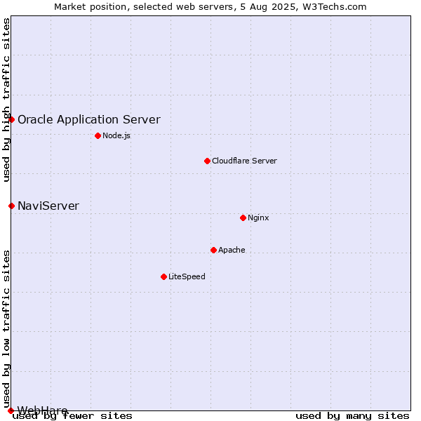 Market position of NaviServer vs. Oracle Application Server vs. WebHare