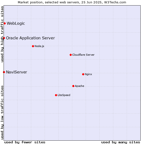 Market position of WebLogic vs. NaviServer vs. Oracle Application Server