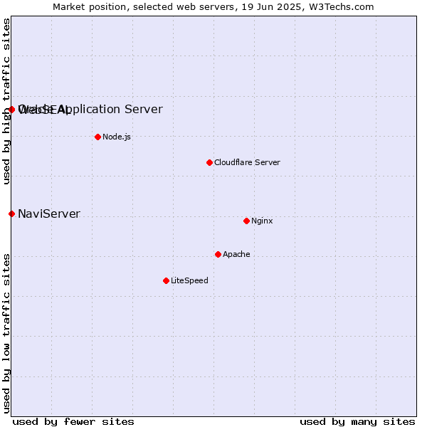 Market position of NaviServer vs. Oracle Application Server vs. WebSEAL