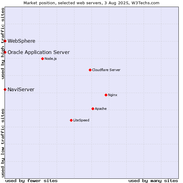 Market position of NaviServer vs. Oracle Application Server vs. WebSphere