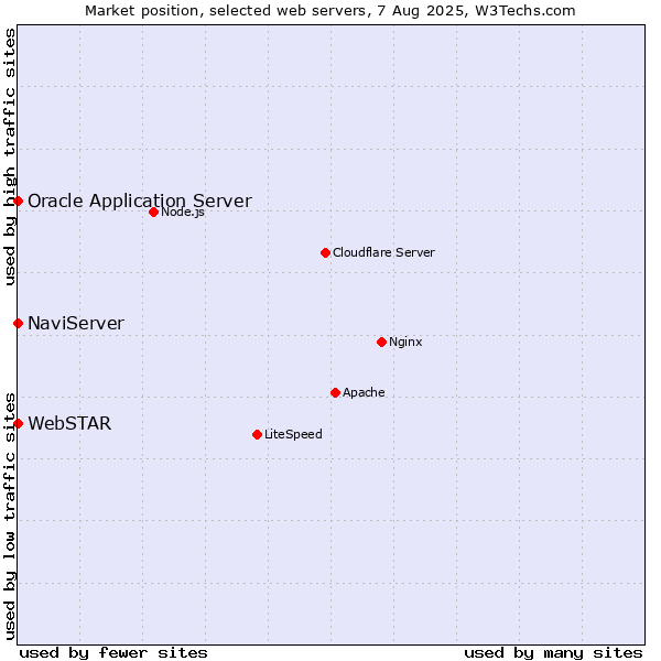 Market position of NaviServer vs. Oracle Application Server vs. WebSTAR