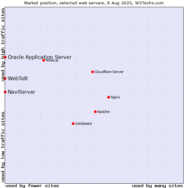 Market position of NaviServer vs. Oracle Application Server vs. WebToB