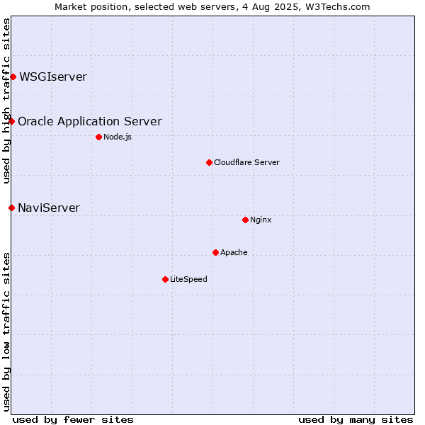 Market position of WSGIserver vs. NaviServer vs. Oracle Application Server