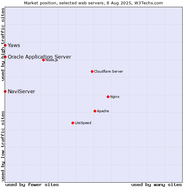 Market position of NaviServer vs. Oracle Application Server vs. Yaws