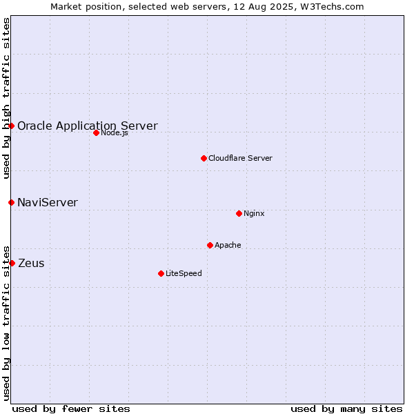 Market position of Zeus vs. NaviServer vs. Oracle Application Server