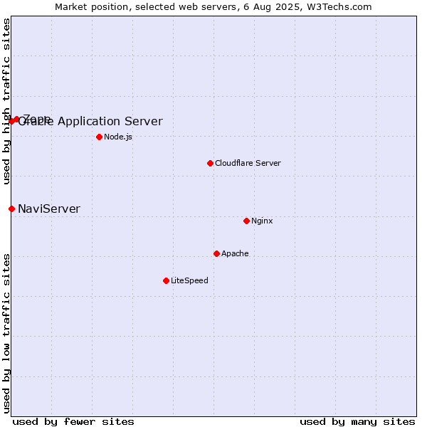 Market position of Zope vs. NaviServer vs. Oracle Application Server