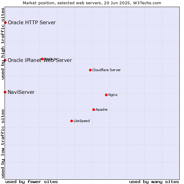 Market position of Oracle HTTP Server vs. NaviServer vs. Oracle iPlanet Web Server