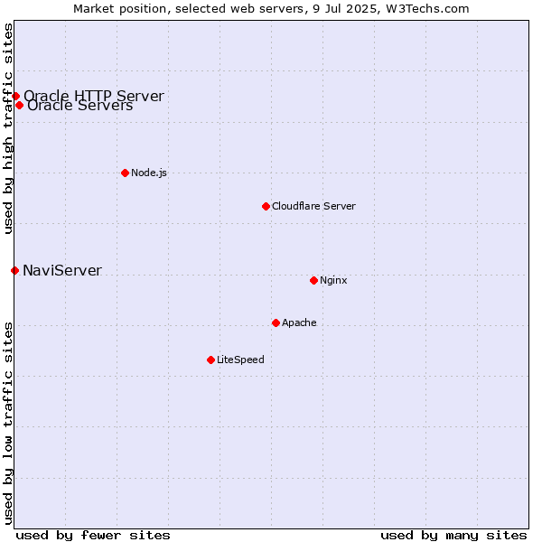 Market position of Oracle Servers vs. Oracle HTTP Server vs. NaviServer