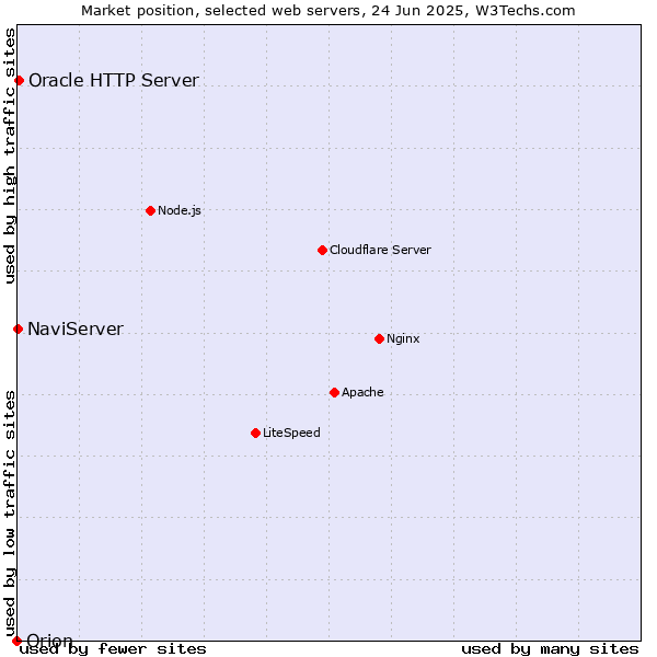 Market position of Oracle HTTP Server vs. NaviServer vs. Orion