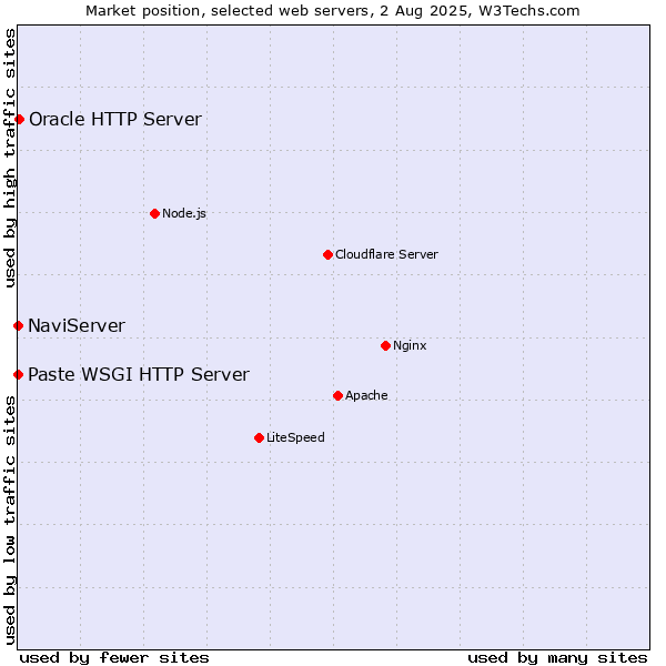 Market position of Oracle HTTP Server vs. NaviServer vs. Paste WSGI HTTP Server
