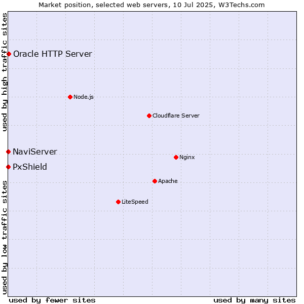 Market position of Oracle HTTP Server vs. PxShield vs. NaviServer