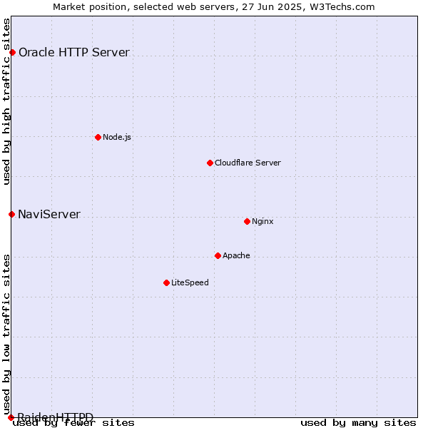Market position of Oracle HTTP Server vs. NaviServer vs. RaidenHTTPD
