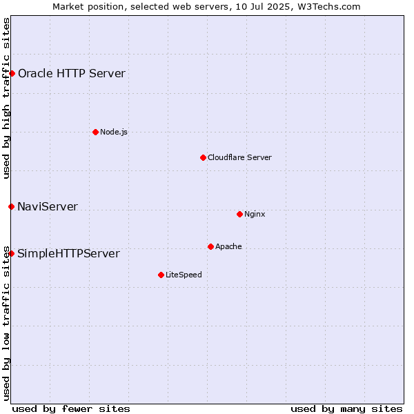 Market position of Oracle HTTP Server vs. NaviServer vs. SimpleHTTPServer