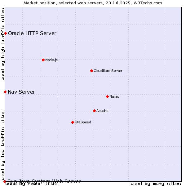 Market position of Oracle HTTP Server vs. NaviServer vs. Sun Java System Web Server