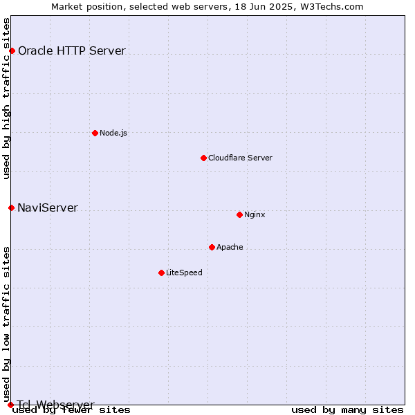 Market position of Oracle HTTP Server vs. NaviServer vs. Tcl-Webserver