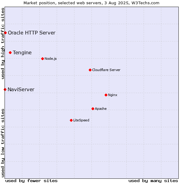 Market position of Tengine vs. Oracle HTTP Server vs. NaviServer
