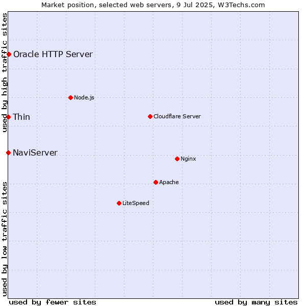 Market position of Oracle HTTP Server vs. NaviServer vs. Thin