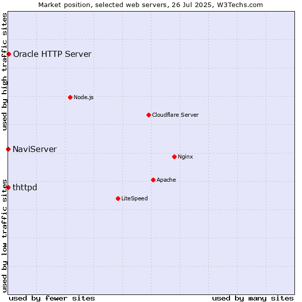 Market position of Oracle HTTP Server vs. NaviServer vs. thttpd