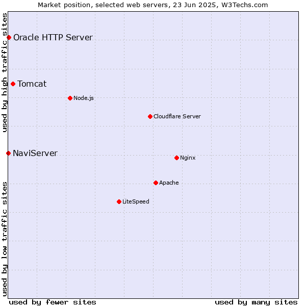 Market position of Tomcat vs. Oracle HTTP Server vs. NaviServer