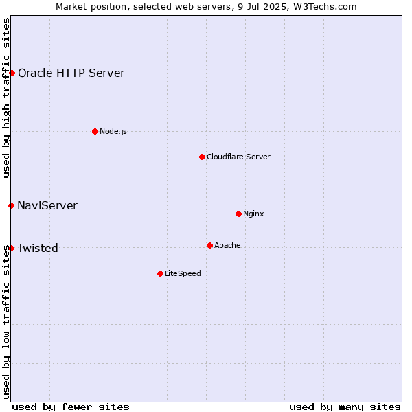Market position of Oracle HTTP Server vs. NaviServer vs. Twisted