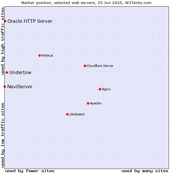 Market position of Undertow vs. Oracle HTTP Server vs. NaviServer