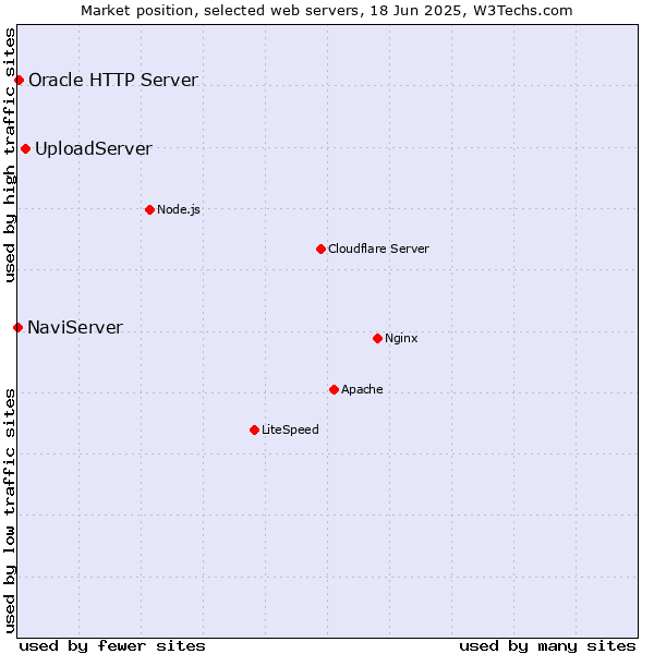 Market position of UploadServer vs. Oracle HTTP Server vs. NaviServer