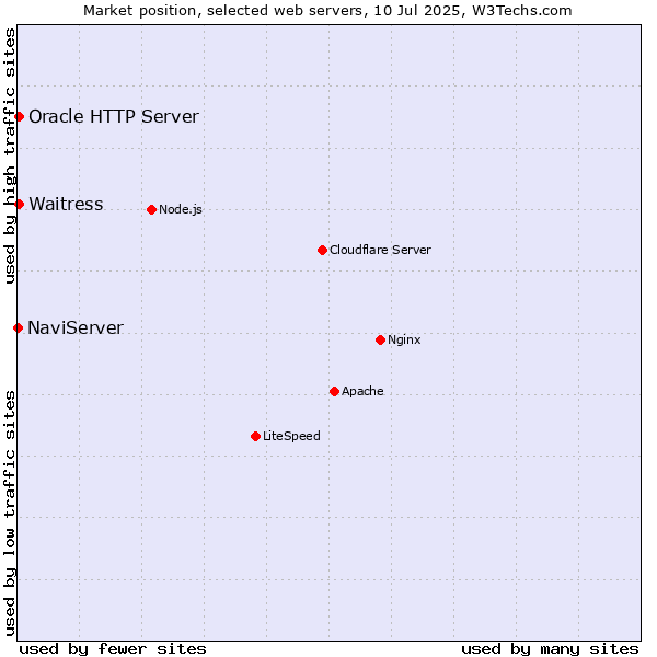 Market position of Oracle HTTP Server vs. Waitress vs. NaviServer