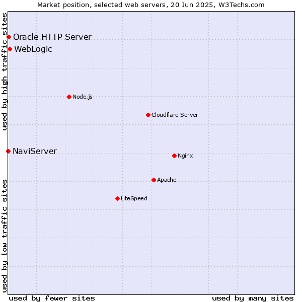 Market position of WebLogic vs. Oracle HTTP Server vs. NaviServer