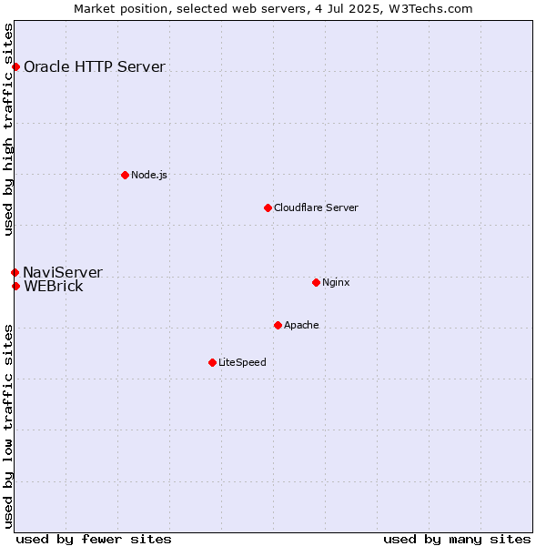 Market position of Oracle HTTP Server vs. WEBrick vs. NaviServer