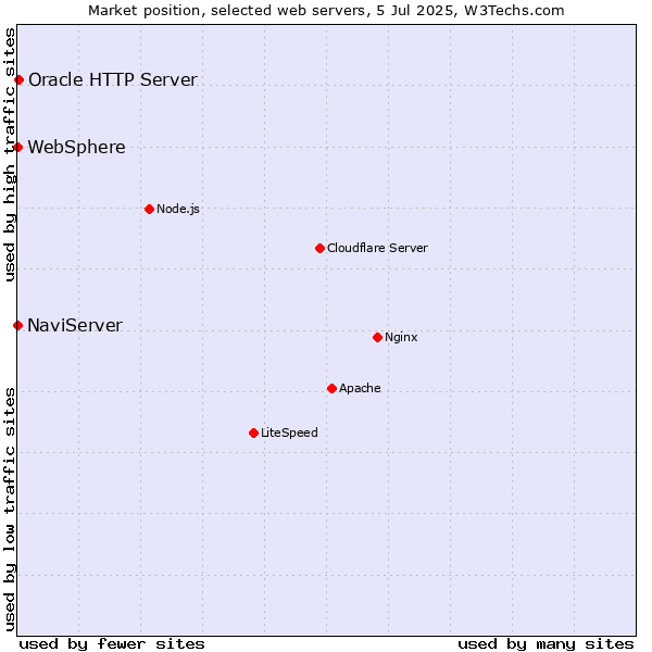 Market position of Oracle HTTP Server vs. NaviServer vs. WebSphere