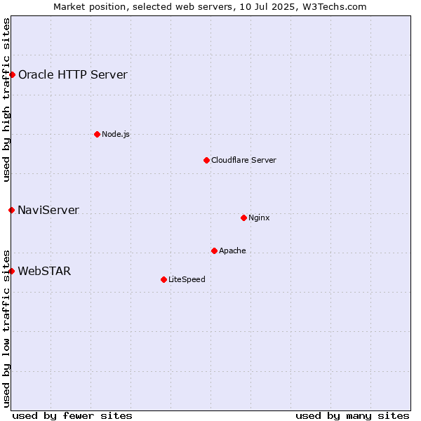 Market position of Oracle HTTP Server vs. NaviServer vs. WebSTAR