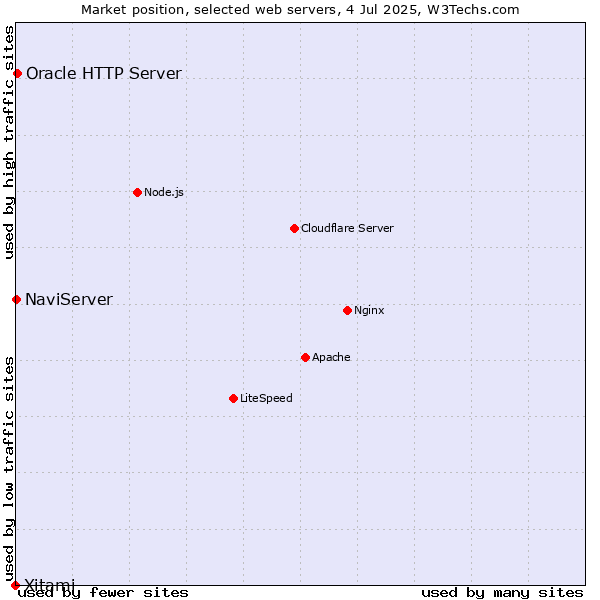 Market position of Oracle HTTP Server vs. NaviServer vs. Xitami