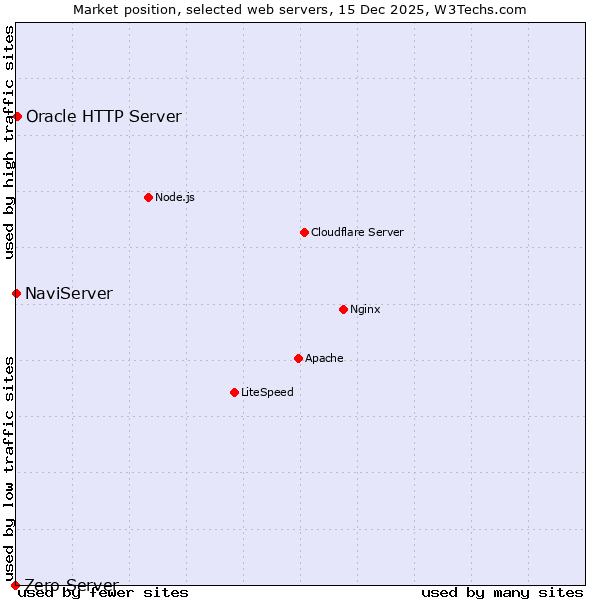 Market position of Oracle HTTP Server vs. NaviServer vs. Zero Server