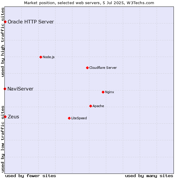 Market position of Zeus vs. Oracle HTTP Server vs. NaviServer