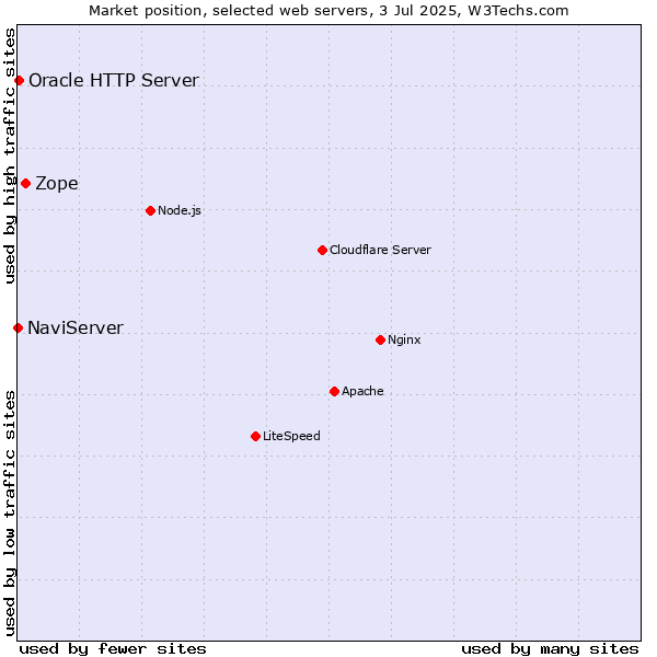 Market position of Zope vs. Oracle HTTP Server vs. NaviServer