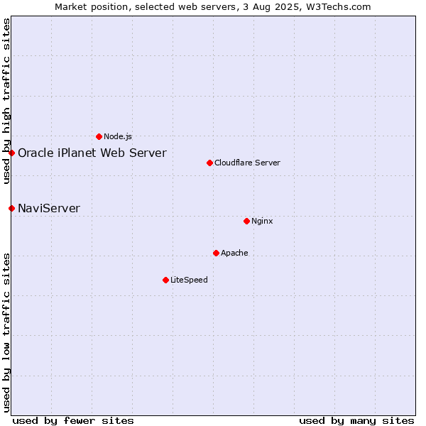 Market position of NaviServer vs. Oracle iPlanet Web Server