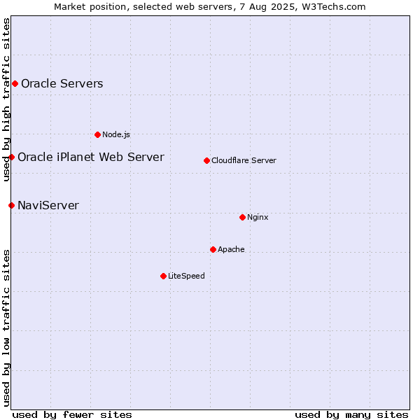 Market position of Oracle Servers vs. NaviServer vs. Oracle iPlanet Web Server