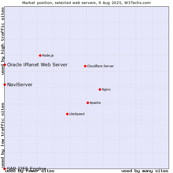Market position of NaviServer vs. Oracle iPlanet Web Server vs. SAP J2EE Engine