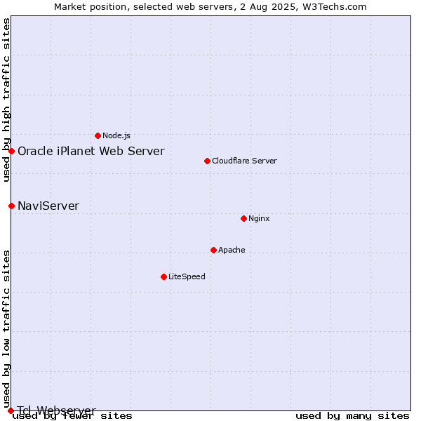 Market position of NaviServer vs. Oracle iPlanet Web Server vs. Tcl-Webserver