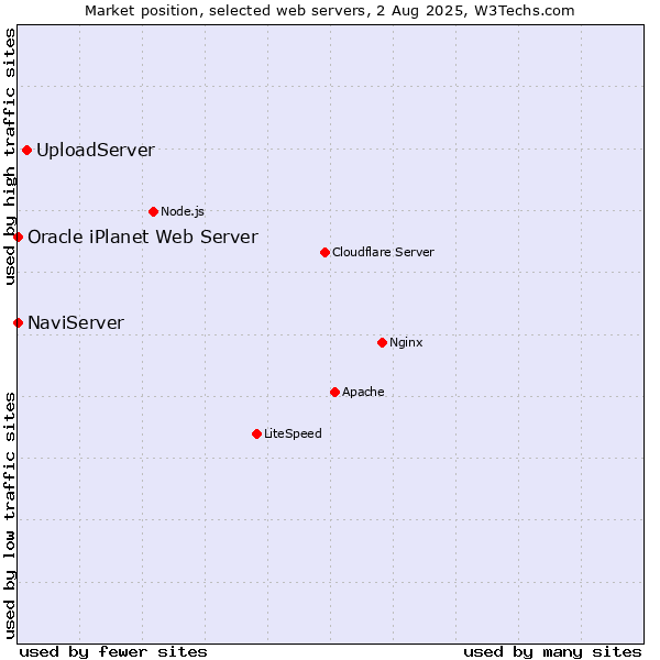 Market position of UploadServer vs. NaviServer vs. Oracle iPlanet Web Server