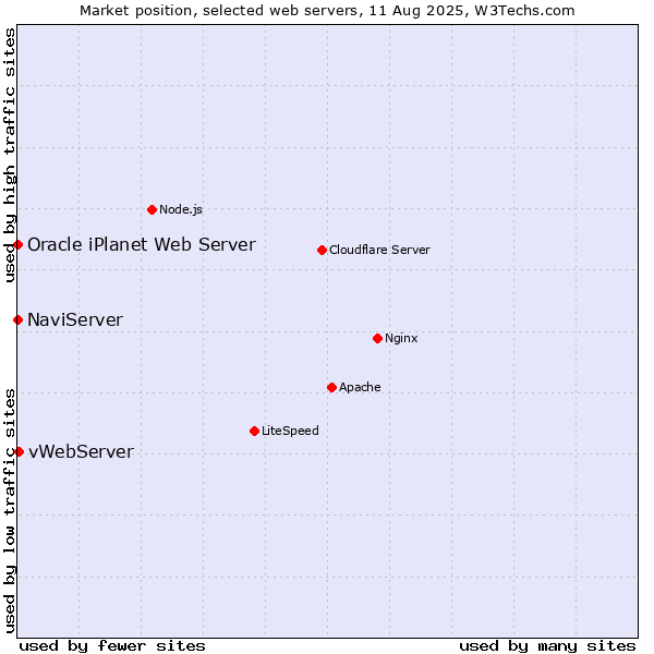 Market position of vWebServer vs. NaviServer vs. Oracle iPlanet Web Server
